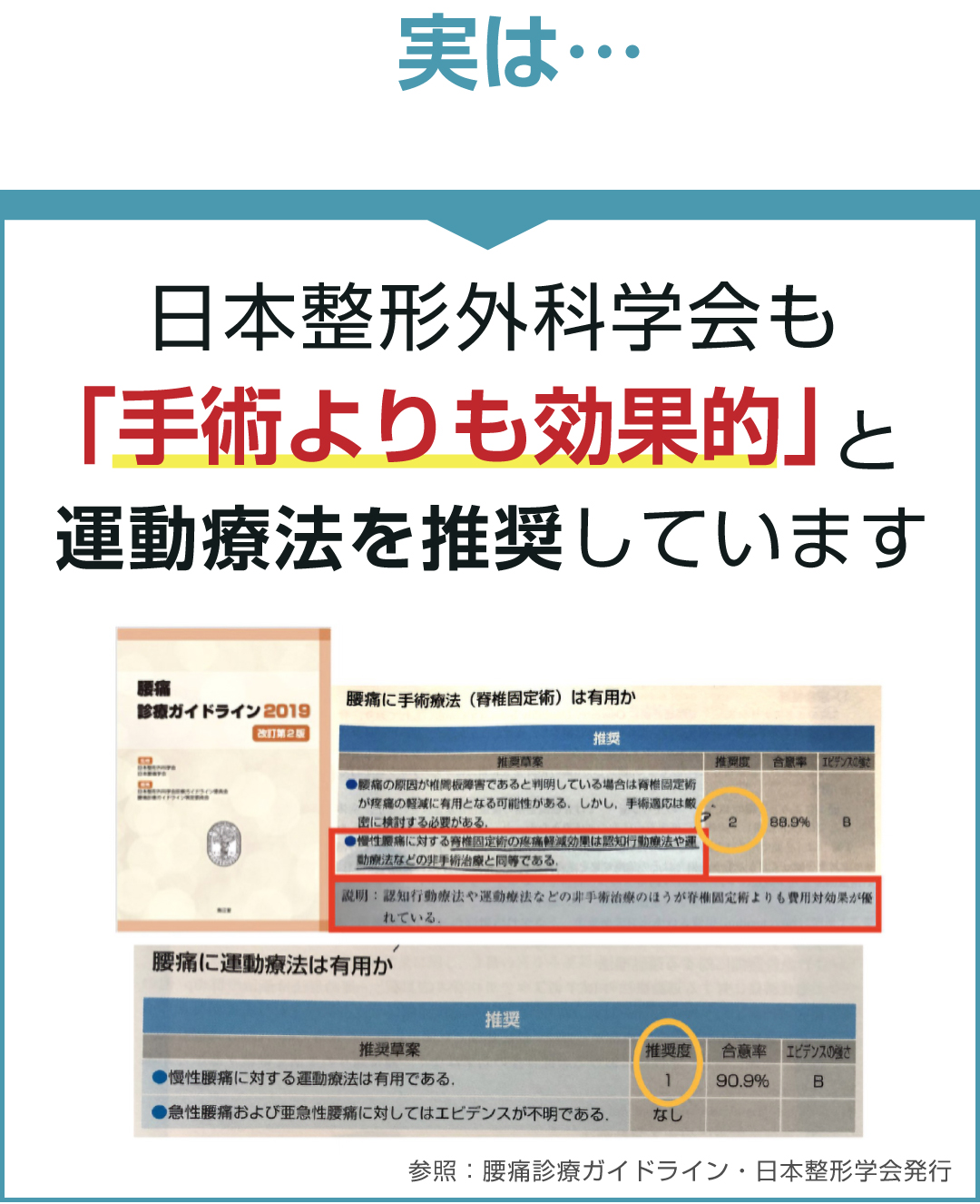 日本整形外科学会も「手術よりも効果的」と運動療法を推奨しています